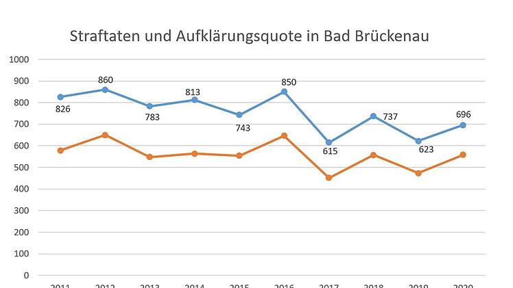 Verlauf der Straftaten und Aufklärungsquoten im Dienstbereich der Polizeiinspektion Bad Brückenau der  vergangenen zehn Jahre. Grafik: Ellen Mützel