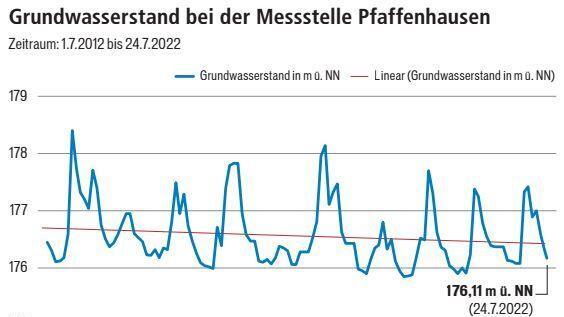 An der Grundwassermessstelle Pfaffenhausen bei Hammelburg sinkt der Grundwasserpegel langsam. Grafik: Dagmar Klumb / Quelle: Bayerisches Landesamt für Umwelt