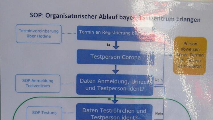 Der vorgegebene Ablauf hängt gut sichtbar im Testraum.
