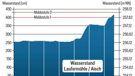 Der Pegel der Aisch hat am Dienstagnachmittag an der Laufermühle die Vier-Meter-Marke überschritten.
