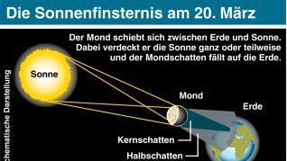 Die Sonnenfinsternis am 20. März (ai-eps)