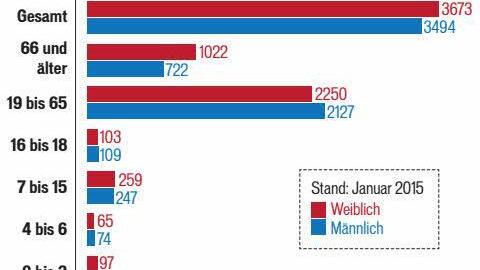 Altersstruktur der Bevölkerung von Bad Brückenau. Grafik: Michael BeetzQuelle: Stadtverwaltung Bad Brückenau