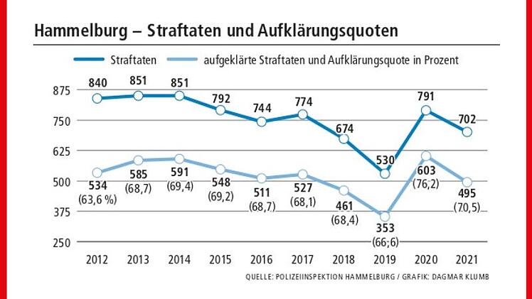 Straftaten und Aufklärungsquote Polizeiinspektion Hammelburg
