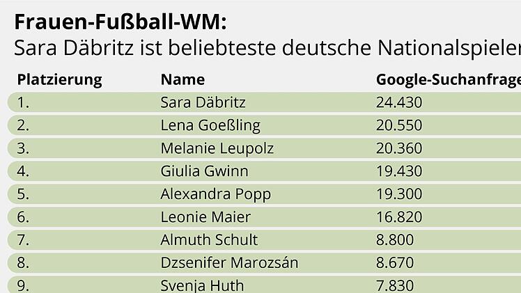 Ein  Ranking der beliebtesten deutschen Spielerinnen. Foto: Vergleich.org