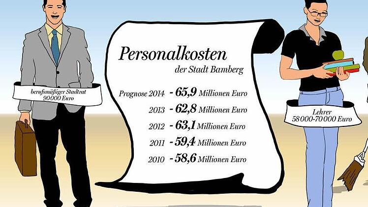 Lässt sich die Stadt Bamberg ihr Personal zu viel kosten, wie manche behaupten? Der Etat stieg in den letzten Jahren um über zwölf Prozent an. Unsere Beispiele zeigen die durchschnittlichen Ausgaben für verschiedene Mitarbeiter der Stadt pro Jahr, inklusive sämtlicher Abgaben. Im Budget von 66 Millionen Euro stecken außerdem über zehn Millionen Euro Versorgungsumlage zugunsten von Pensionen.   Illustration: Franziska Schäfer