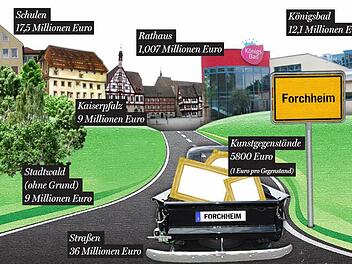 In der Doppik wird der Wert sämtlicher "Anlagegüter" festgelegt: Die Kämmerei hat das Forchheimer Vermögen auf 286 Millionen Euro berechnet. Fotos: Archiv / Fotomontage: Michael Beetz (ft)