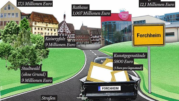 In der Doppik wird der Wert sämtlicher "Anlagegüter" festgelegt: Die Kämmerei hat das Forchheimer Vermögen auf 286 Millionen Euro berechnet. Fotos: Archiv / Fotomontage: Michael Beetz (ft)