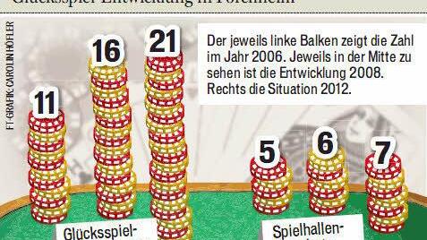 Glücksspiel-Entwicklung in Forchheim