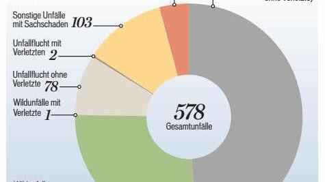 Unfallstatistik 2015 für den Bereich Bad Brückenau; Quelle: Polizeiinspektion Bad Brückenau; Grafik: Klaus Heim