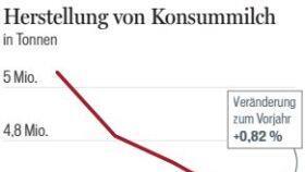 Diese Statistik zeigt den Konsum von Trinkmilch in den vergangenen Jahren.