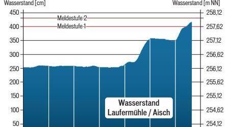 Der Pegel der Aisch hat am Dienstagnachmittag an der Laufermühle die Vier-Meter-Marke überschritten.
