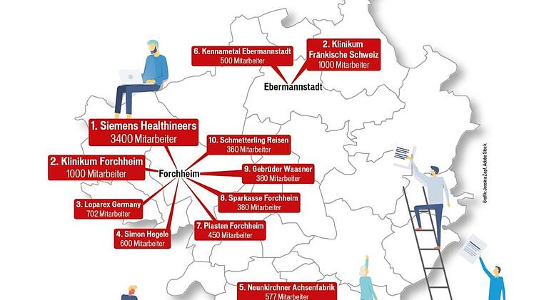 Das sind Forchheims Top Ten unter den Arbeitgebern. Grafik: Jessica Zapf/Adobe Stock