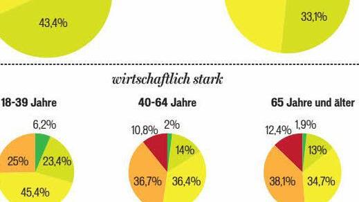 Wie stark treffen folgende Eigenschaften zu: wirtschaftlich stark