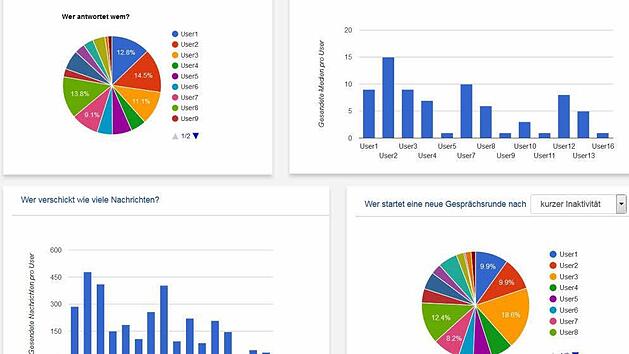 Mitarbeiter der Uni Würzburg haben eine Anwendung entwickelt, mit der das Verhalten der Mitglieder eines Gruppenchats in WhatsApp analysiert wird. Foto: Screenshot WhatsAnalyzer