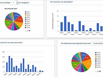 Mitarbeiter der Uni W&uuml;rzburg haben eine Anwendung entwickelt, mit der das Verhalten der Mitglieder eines Gruppenchats in WhatsApp analysiert wird. Foto: Screenshot WhatsAnalyzer