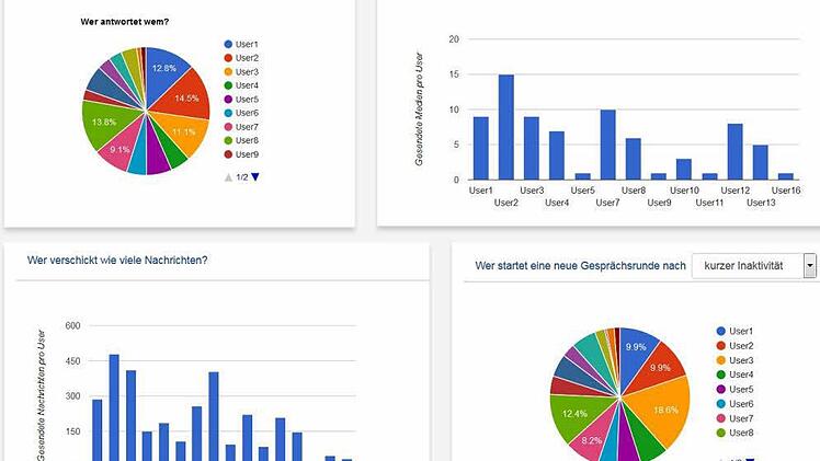 Mitarbeiter der Uni Würzburg haben eine Anwendung entwickelt, mit der das Verhalten der Mitglieder eines Gruppenchats in WhatsApp analysiert wird. Foto: Screenshot WhatsAnalyzer