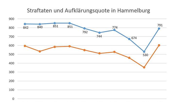 Verlauf der Straftaten und Aufklärungsquoten im Dienstbereich der Polizeiinspektion Hammelburg der  vergangenen zehn Jahre. Grafik: Ellen Mützel