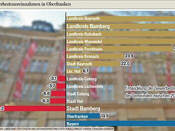 Bamberg steht bei der Entwicklung der Gewerbesteuereinnahmen auf dem letzten Platz in Oberfranken.