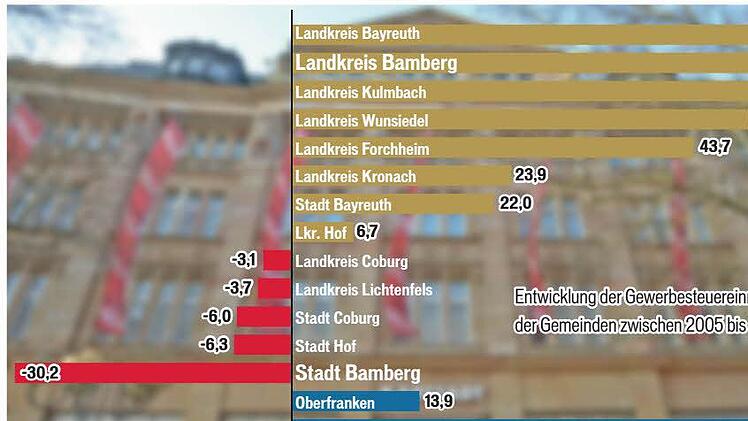 Bamberg steht bei der Entwicklung der Gewerbesteuereinnahmen auf dem letzten Platz in Oberfranken.