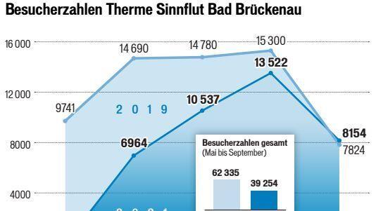 Ein Vergleich der Besucherzahlen der Sommer 2019 und 2021 zeigt die Unterschiede durch die Pandemie.