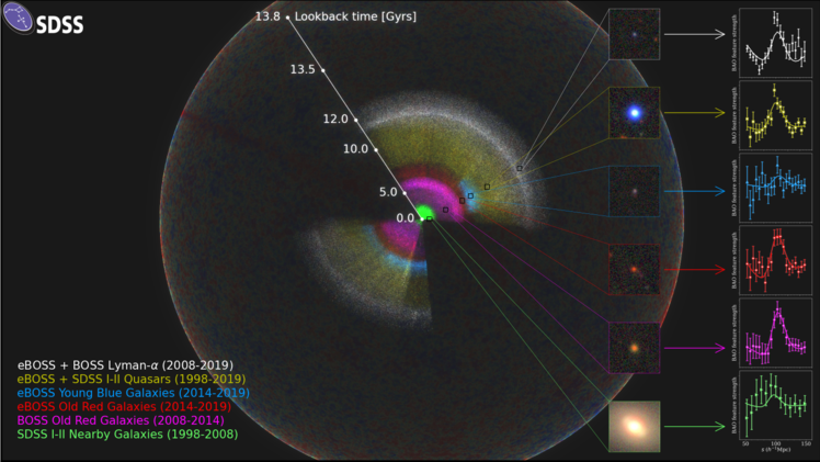 Die SDSS-Karte wird als Regenbogen von Farben angezeigt, die sich im beobachtbaren Universum befinden (die äußere Kugel zeigt Schwankungen im kosmischen Mikrowellenhintergrund).