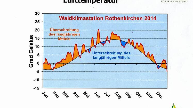 Auch im Jahr 2014 war es am Rennsteig zu warm.  Grafik: LWF/Raspe
