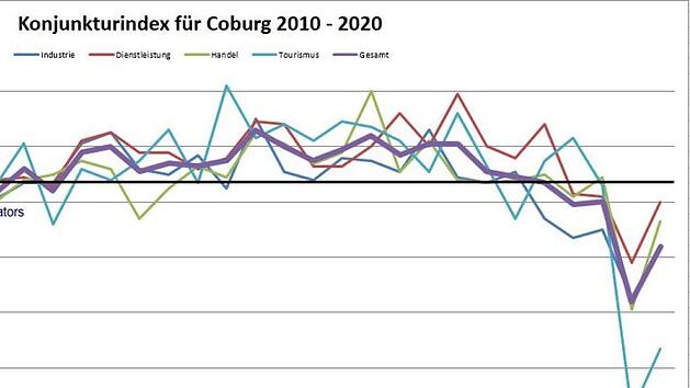Es ist gut zu sehen, dass sich die Coburger Wirtschaft mittlerweile in weiten Teilen wieder auf einem leichten Erholungskurs ist. Grafik: IHK zu Coburg