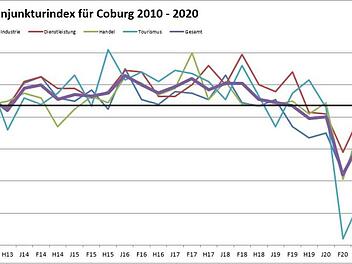 Es ist gut zu sehen, dass sich die Coburger Wirtschaft mittlerweile in weiten Teilen wieder auf einem leichten Erholungskurs ist. Grafik: IHK zu Coburg