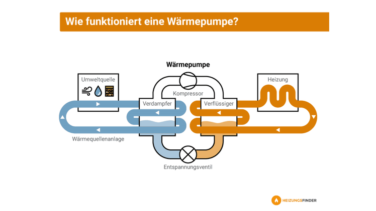 W&auml;rmepumpe mit PV-Anlage: