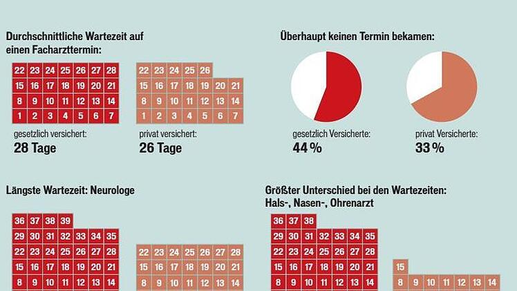 Die wichtigsten Ergebnisse des FT-Fachärzte-Testes