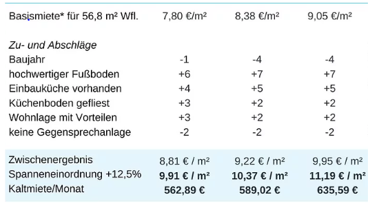 Auszug Mietspiegel Nürnberg 2022