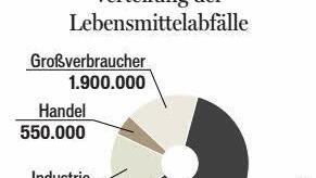 Wer wirft was in Deutschland weg? Grafik: Franziska Schäfer