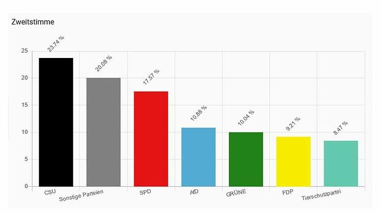 U18-Wahlen im Landkreis Bamberg