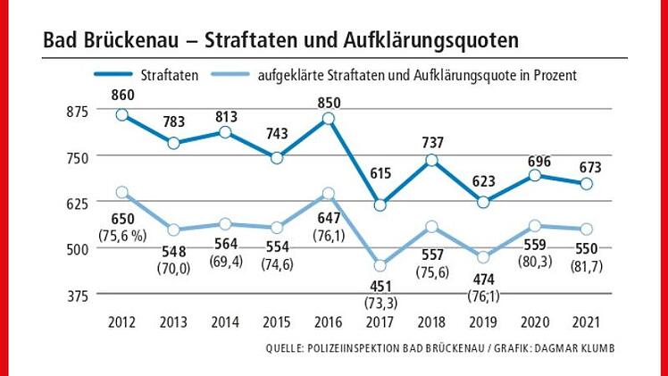 Straftaten und Aufklärungsquote Polizeiinspektion Bad Brückenau