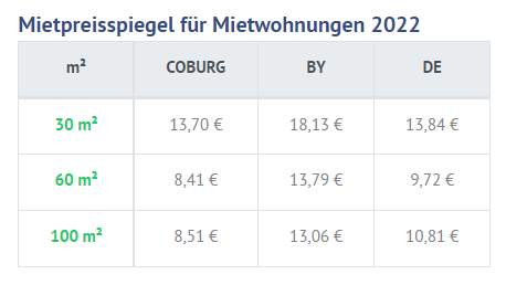 Wohnungen Coburg – Sie die Mieten noch bezahlbar? 