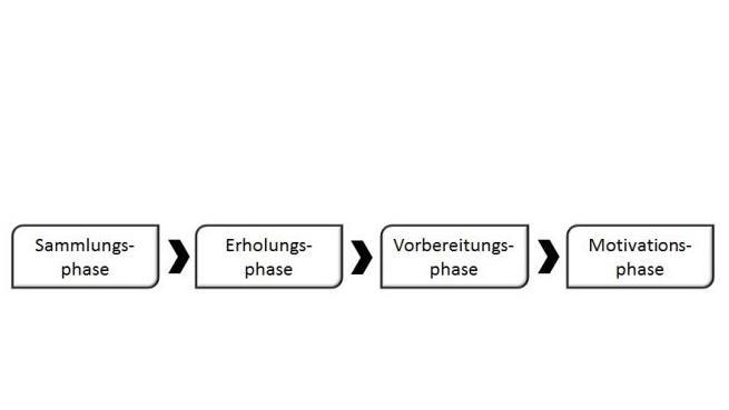 Eine Auszeit oder Halbzeitpause l&auml;sst sich in vier Phasen aufgliedern. Grafiken: Uni Bamberg
