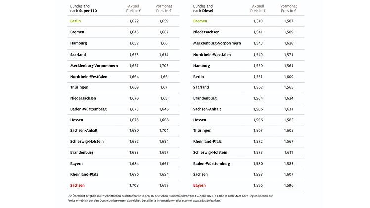 Bundesländer im Vergleich: Hier ist Tanken am günstigsten