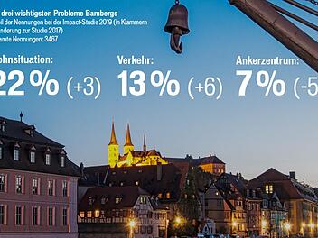 Zum zweiten Mal hat die Universität im Auftrag der Stadt Bamberg 1600 Bamberger zur Lebensqualität befragt.