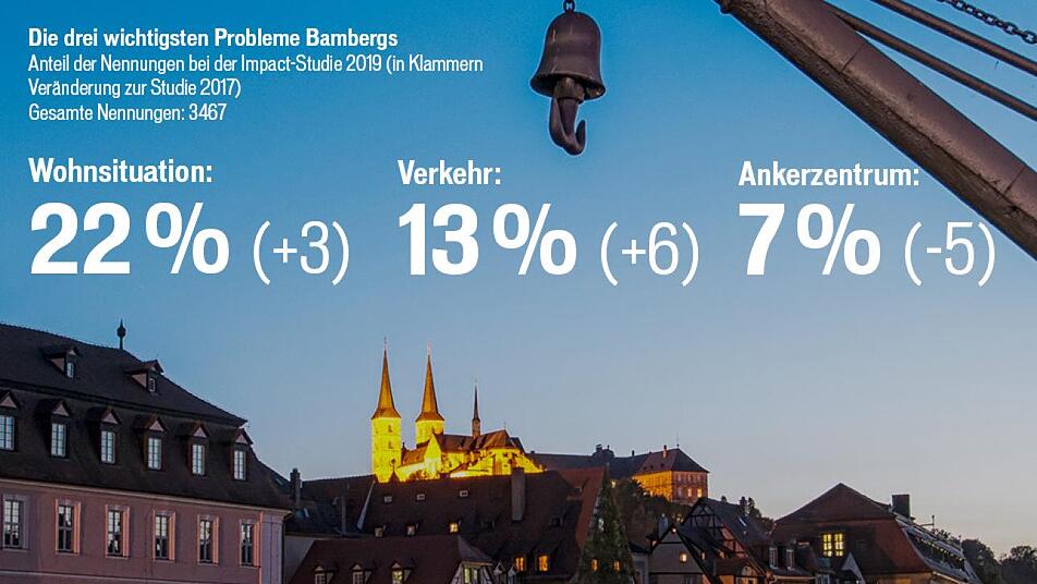 Zum zweiten Mal hat die Universität im Auftrag der Stadt Bamberg 1600 Bamberger zur Lebensqualität befragt.