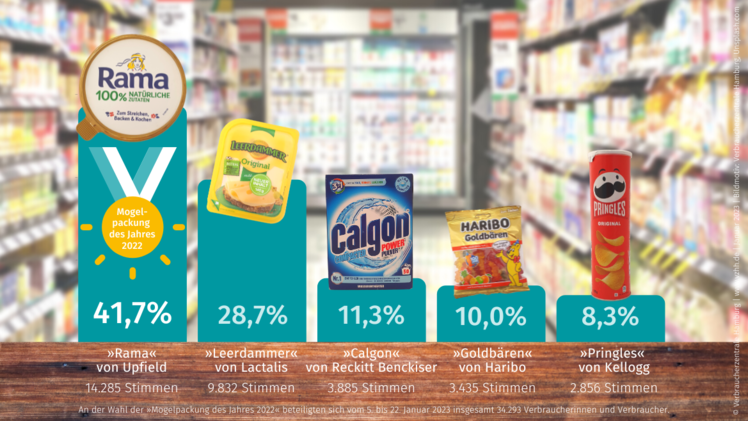 Die Verbraucherzentrale Hamburg hat die Mogelpackung des Jahres gekürt.