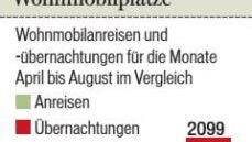 Die Stadt verzeichnet auf den zwei Stellplätzen (Buchwaldstraße und Ancenis-Straße) einen Nutzungszuwachs  von jeweils rund 33 Prozent.