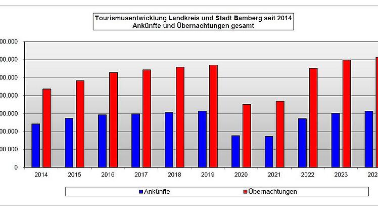 Tourismus in Bamberg 2024: Erfreuliche Entwicklung mit über 1,2 Millionen Übernachtungen in Stadt und Land