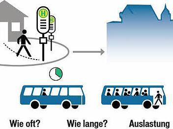 Der öffentliche Personennahverkehr im Landkreis wird neu organisiert. Dabei gilt es herauszufinden, welche Verbindungen nötig und wie viele Busse einzusetzen sind.