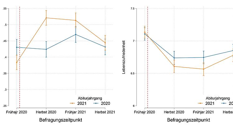 Bamberg: Universitäts-Studie belegt - Abiturjahrgänge 20 und 21 durch Pandemie belastet