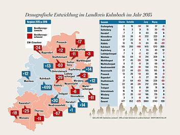 Ein Überblick über die Einwohnerentwicklung und ihre Ursachen in den Kulmbacher Gemeinden. Grafik: Micho Haller