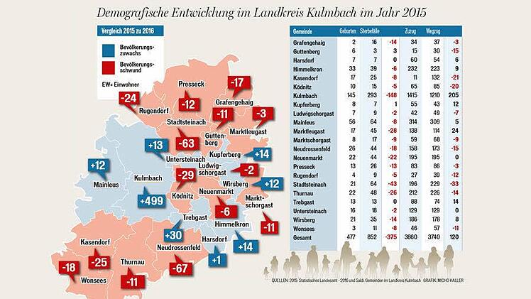 Ein Überblick über die Einwohnerentwicklung und ihre Ursachen in den Kulmbacher Gemeinden. Grafik: Micho Haller