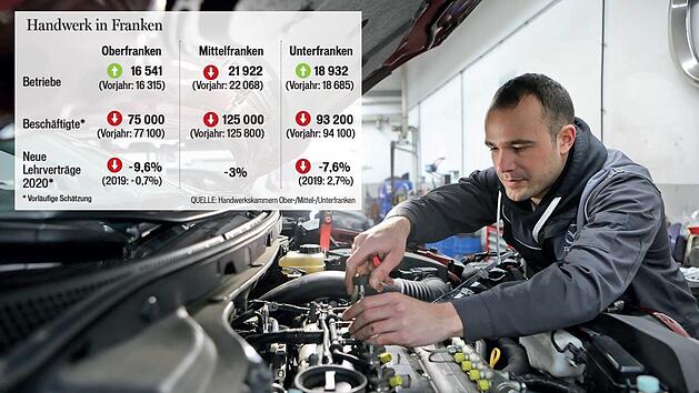 Die coronabedingten Einschränkungen wirken sich inzwischen auch auf die Geschäftslage vieler  Handwerksbetriebe aus, im Bild Kfz-Techniker-Meister Florian Bayer aus Gößweinstein (Landkreis Forchheim). Barbara Herbst/Archiv