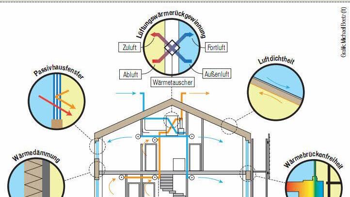 So funktioniert ein Passivhaus in der schematischen Darstellung.
