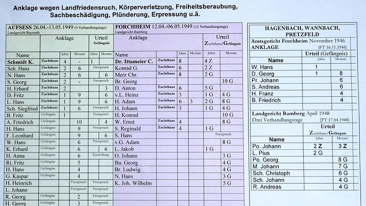 Tabelle:  Anklagen Forchheim - Aufseß - Hagenbach Foto: Franze