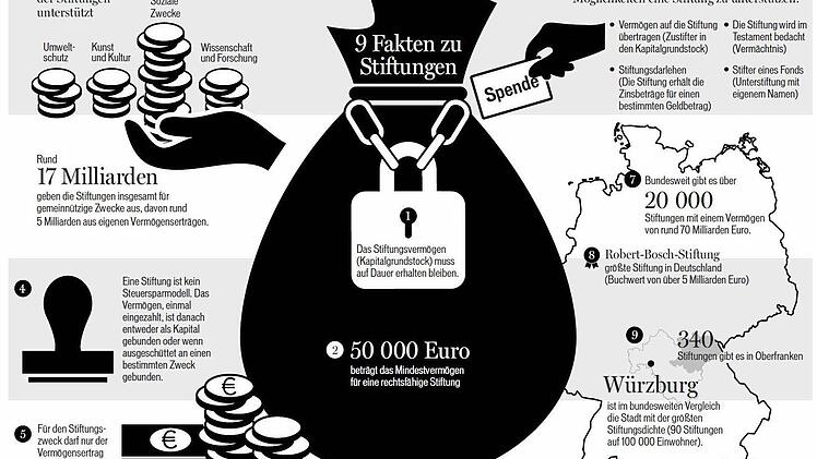 Für einige der 49 Stiftungen in Bamberg stellt die derzeitige Niedrigzins-Situation auf Dauer ein Problem dar. Grafik: Carolin Höfer
